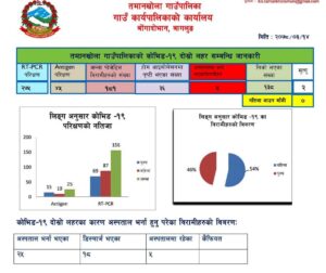 तमानखोलामा शून्य संक्रमित भएको ११ दिनमै ५ स्वास्थ्यकर्मी सहित ४१ संक्रिय संक्रमित,