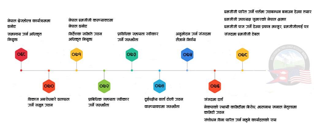 ओली सत्तामा फर्किने भयले एमसीसी टेबल गर्न राजी भए प्रचण्ड र नेपाल