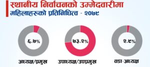 स्थानीय तह निर्वाचनको कुन पदमा कति महिला उम्मेदवार ?
